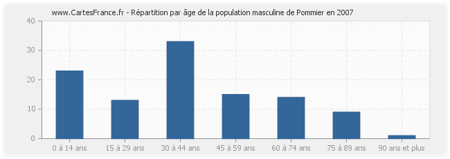 Répartition par âge de la population masculine de Pommier en 2007