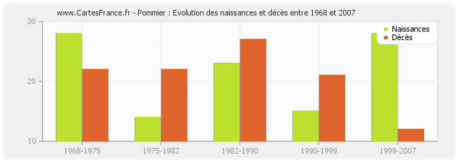 Pommier : Evolution des naissances et décès entre 1968 et 2007