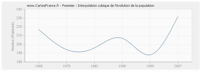 Pommier : Interpolation cubique de l'évolution de la population