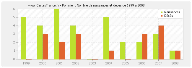 Pommier : Nombre de naissances et décès de 1999 à 2008