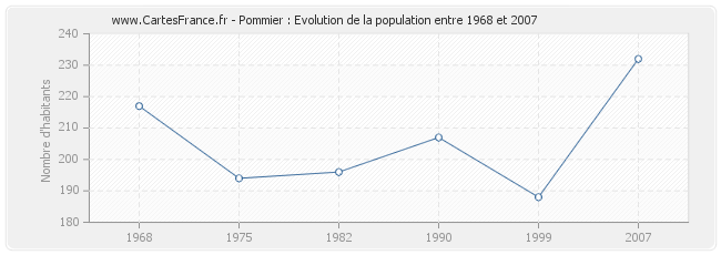 Population Pommier