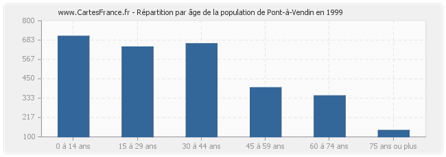 Répartition par âge de la population de Pont-à-Vendin en 1999