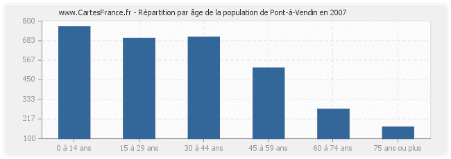 Répartition par âge de la population de Pont-à-Vendin en 2007