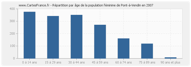 Répartition par âge de la population féminine de Pont-à-Vendin en 2007