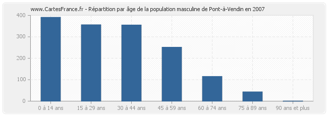 Répartition par âge de la population masculine de Pont-à-Vendin en 2007