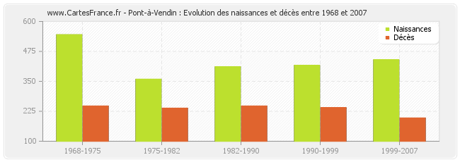 Pont-à-Vendin : Evolution des naissances et décès entre 1968 et 2007