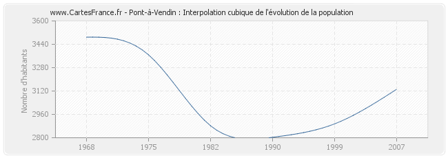Pont-à-Vendin : Interpolation cubique de l'évolution de la population
