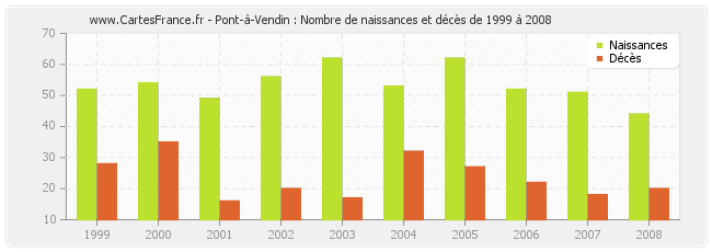 Pont-à-Vendin : Nombre de naissances et décès de 1999 à 2008