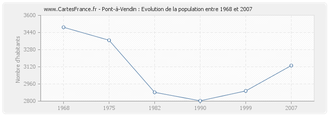 Population Pont-à-Vendin