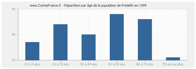 Répartition par âge de la population de Prédefin en 1999