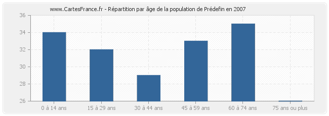 Répartition par âge de la population de Prédefin en 2007