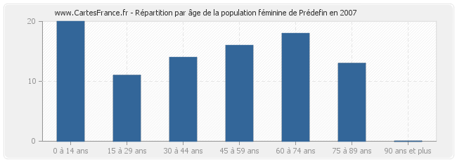 Répartition par âge de la population féminine de Prédefin en 2007