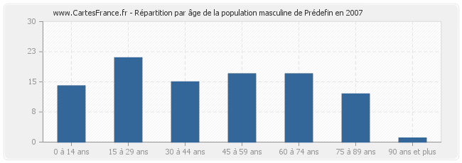 Répartition par âge de la population masculine de Prédefin en 2007