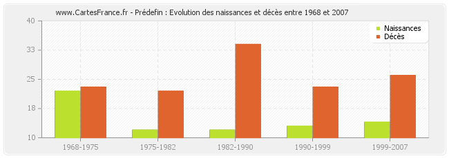 Prédefin : Evolution des naissances et décès entre 1968 et 2007