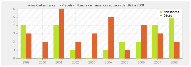 Prédefin : Nombre de naissances et décès de 1999 à 2008