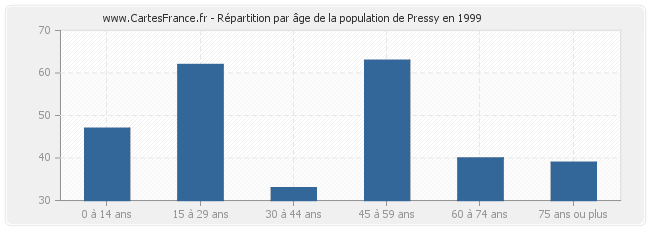 Répartition par âge de la population de Pressy en 1999