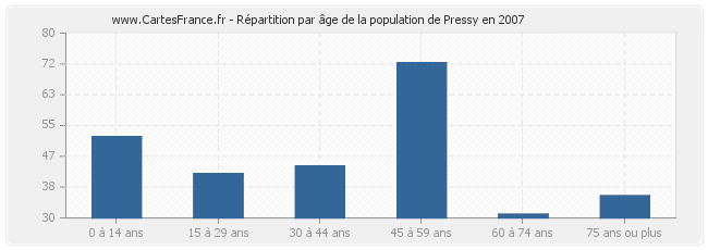 Répartition par âge de la population de Pressy en 2007