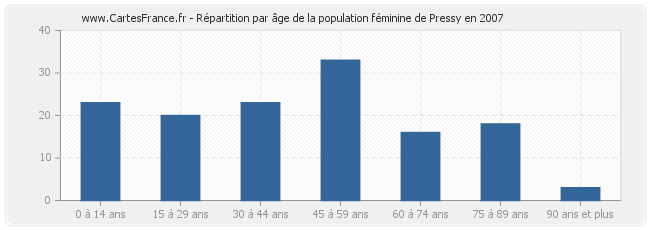 Répartition par âge de la population féminine de Pressy en 2007