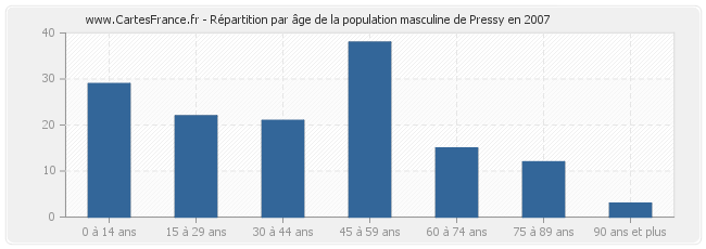 Répartition par âge de la population masculine de Pressy en 2007