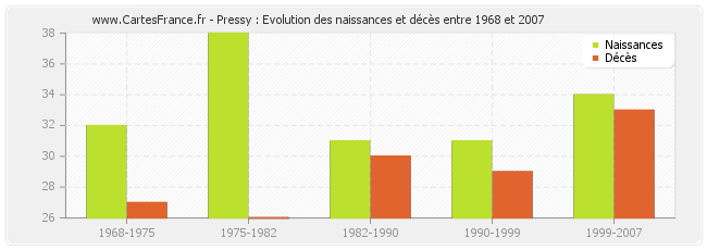 Pressy : Evolution des naissances et décès entre 1968 et 2007