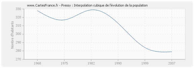 Pressy : Interpolation cubique de l'évolution de la population