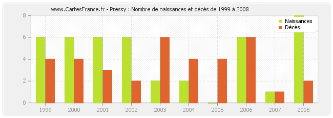 Pressy : Nombre de naissances et décès de 1999 à 2008