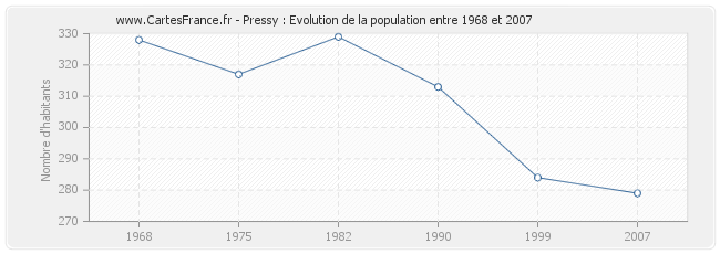 Population Pressy