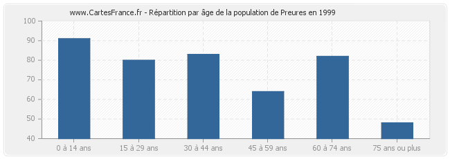 Répartition par âge de la population de Preures en 1999