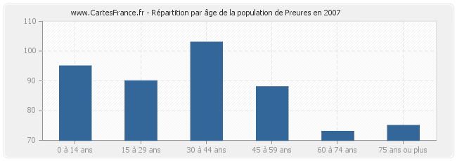 Répartition par âge de la population de Preures en 2007