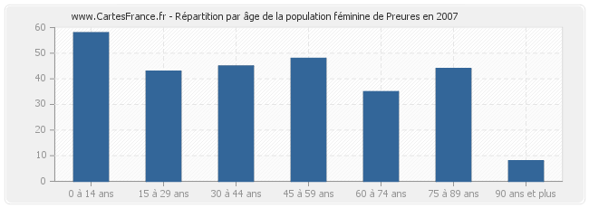 Répartition par âge de la population féminine de Preures en 2007