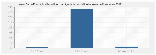 Répartition par âge de la population féminine de Preures en 2007