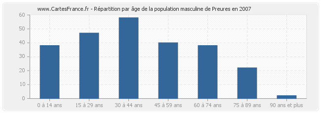 Répartition par âge de la population masculine de Preures en 2007