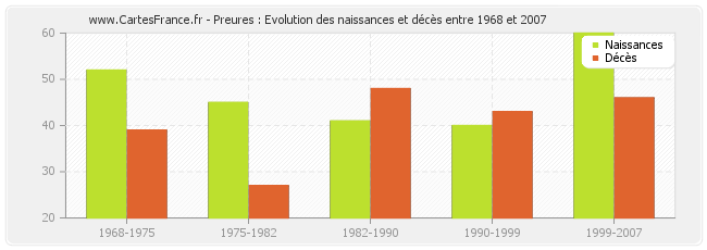 Preures : Evolution des naissances et décès entre 1968 et 2007
