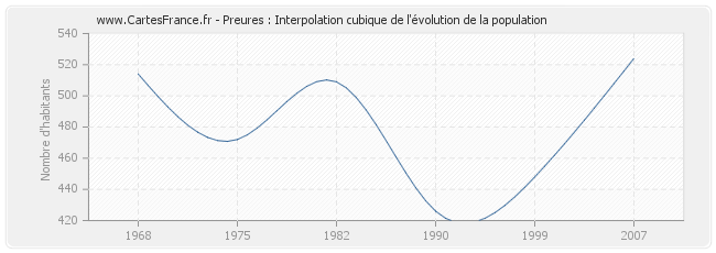 Preures : Interpolation cubique de l'évolution de la population
