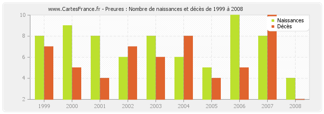 Preures : Nombre de naissances et décès de 1999 à 2008