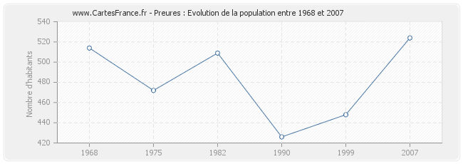 Population Preures
