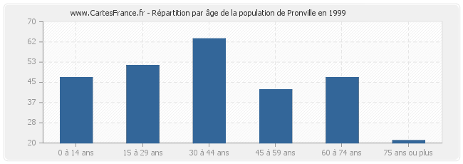 Répartition par âge de la population de Pronville en 1999