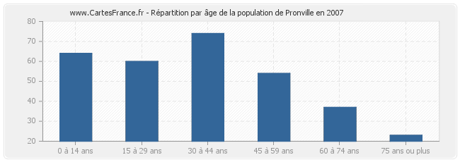 Répartition par âge de la population de Pronville en 2007