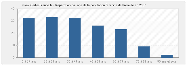 Répartition par âge de la population féminine de Pronville en 2007