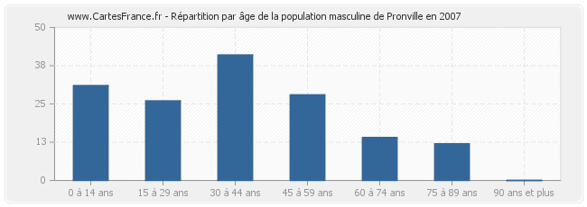 Répartition par âge de la population masculine de Pronville en 2007