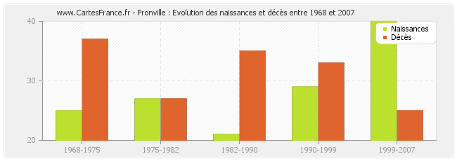 Pronville : Evolution des naissances et décès entre 1968 et 2007