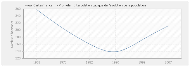 Pronville : Interpolation cubique de l'évolution de la population
