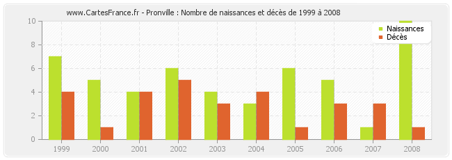 Pronville : Nombre de naissances et décès de 1999 à 2008