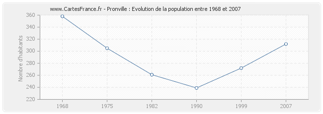 Population Pronville