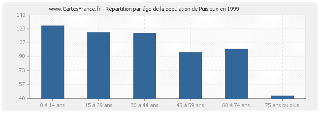 Répartition par âge de la population de Puisieux en 1999