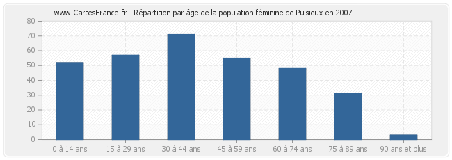 Répartition par âge de la population féminine de Puisieux en 2007