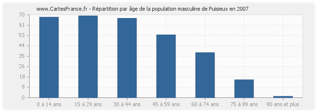 Répartition par âge de la population masculine de Puisieux en 2007