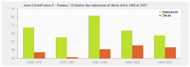 Puisieux : Evolution des naissances et décès entre 1968 et 2007