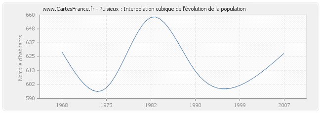 Puisieux : Interpolation cubique de l'évolution de la population