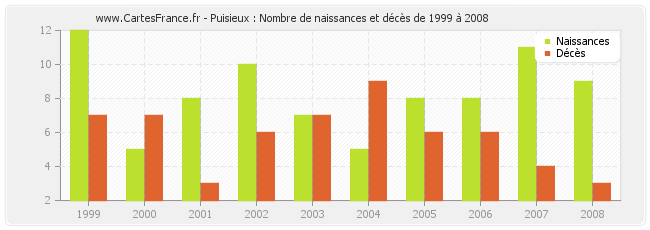Puisieux : Nombre de naissances et décès de 1999 à 2008